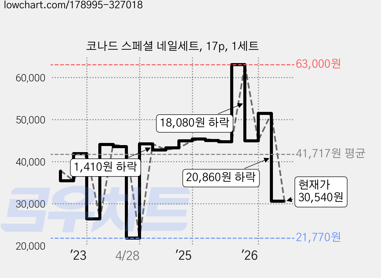 코나드 스페셜 네일세트, 17p, 1세트 가격 변동 차트, 현재가 30,540원, 관측 최저가 21,770원