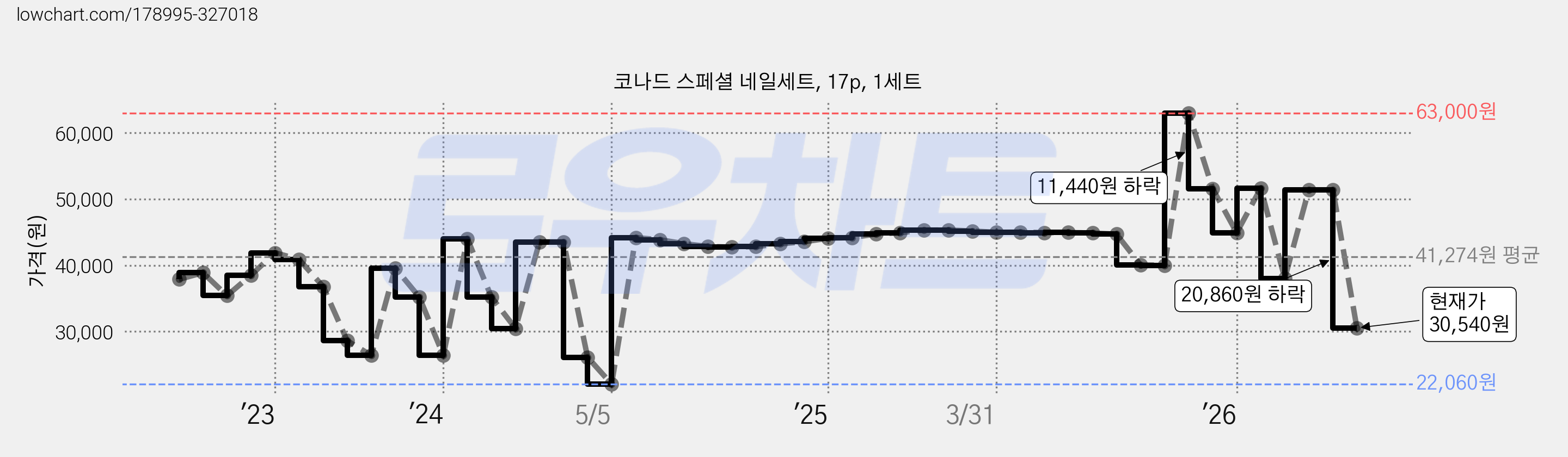 코나드 스페셜 네일세트, 17p, 1세트 가격 변동 차트, 현재가 30,540원, 관측 최저가 21,770원