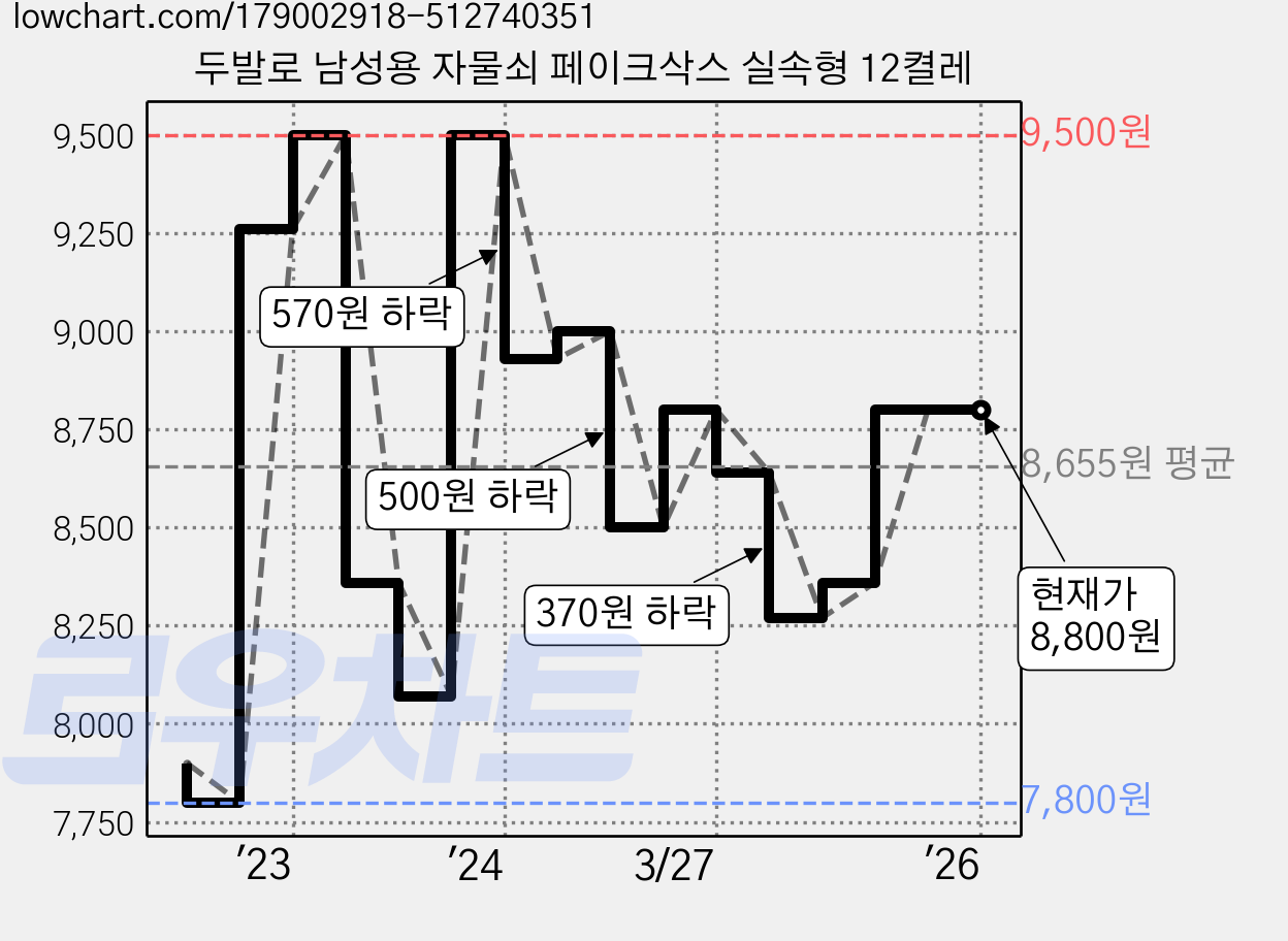 두발로 남성용 자물쇠 페이크삭스 실속형 12켤레 가격 변동 차트, 현재가 8,800원, 역대최저가