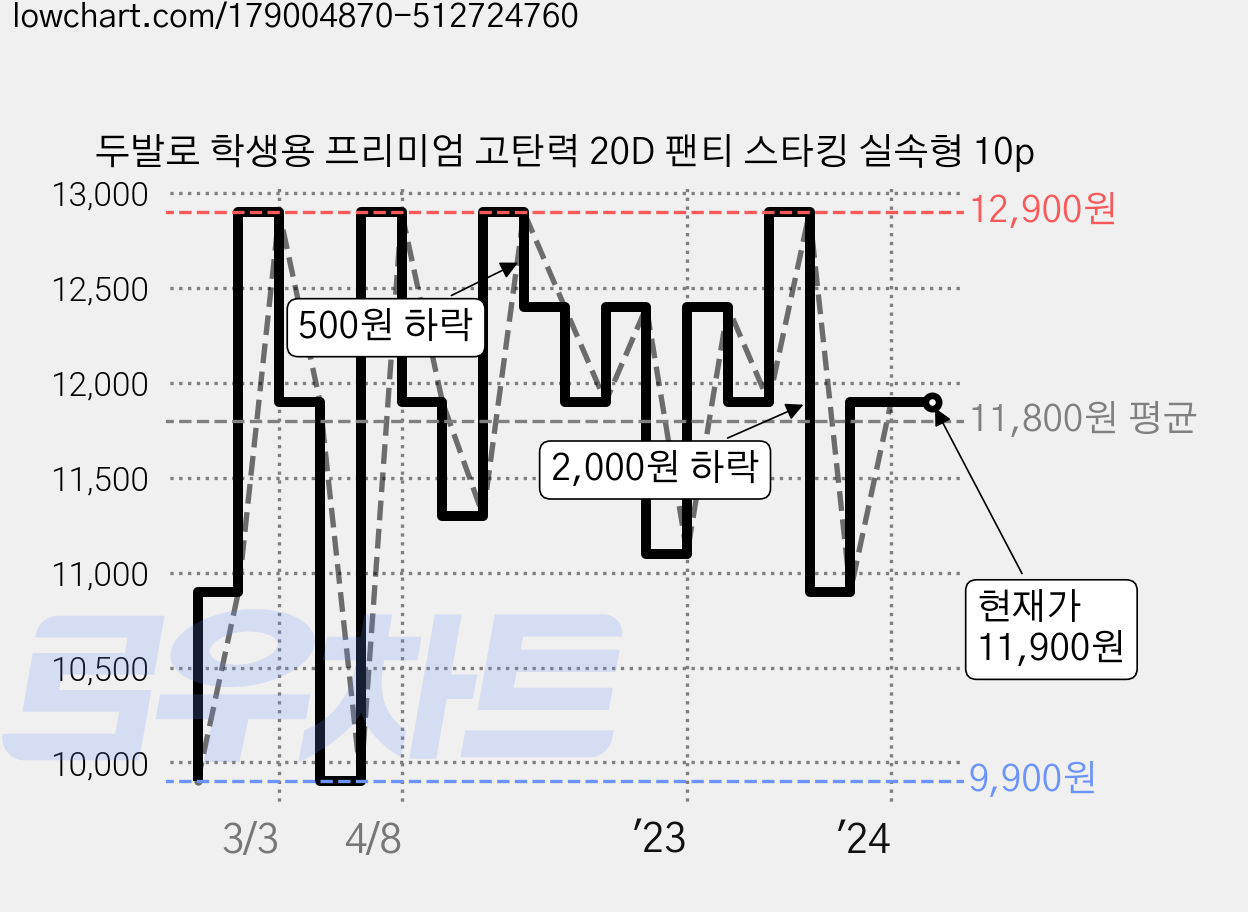 두발로 학생용 프리미엄 고탄력 20D 팬티 스타킹 실속형 10p 가격 변동 차트, 현재가 11,900원, 역대최저가