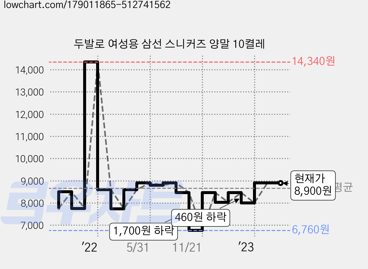 두발로 여성용 삼선 스니커즈 양말 10켤레 가격 변동 차트, 현재가 8,900원, 역대최저가