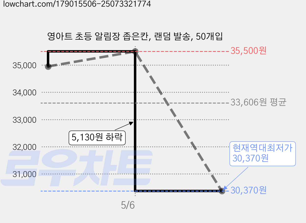 영아트 초등 알림장 좁은칸, 랜덤 발송, 50개입 가격 변동 차트, 현재가 30,370원, 역대최저가