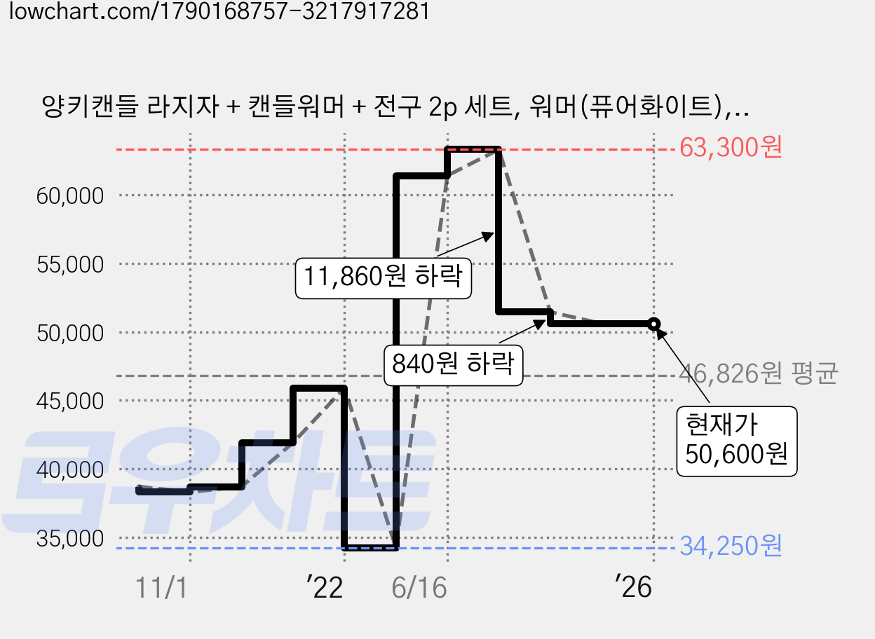 양키캔들 라지자 + 캔들워머 + 전구 2p 세트, 워머(퓨어화이트), 캔들(미드썸머나잇) 가격 변동 차트, 현재가 50,600원, 역대최저가