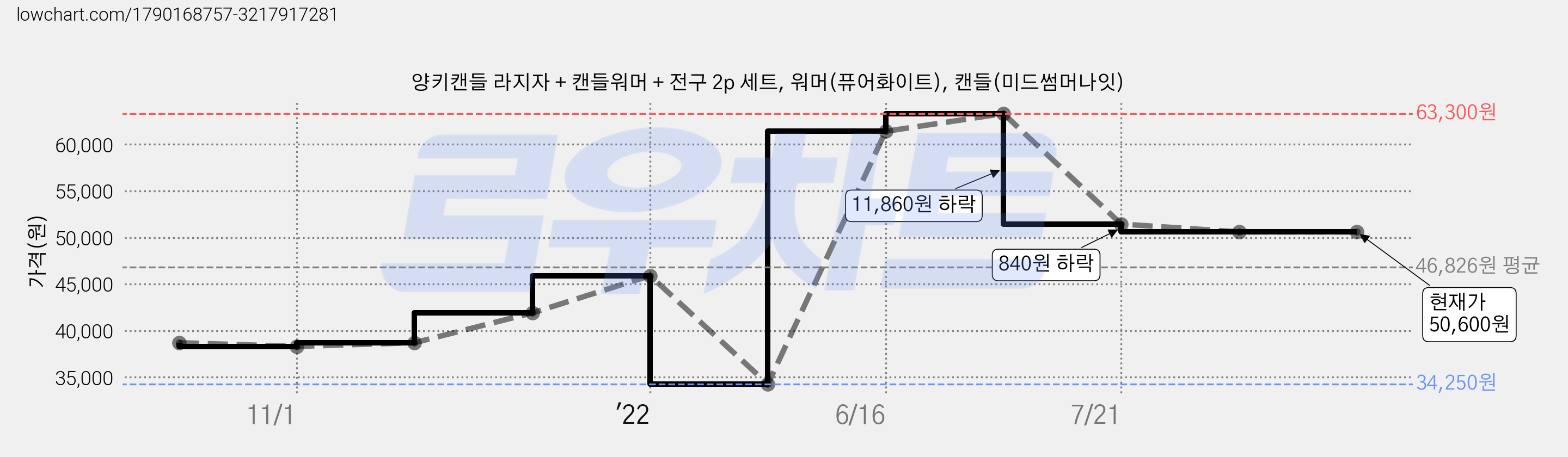 양키캔들 라지자 + 캔들워머 + 전구 2p 세트, 워머(퓨어화이트), 캔들(미드썸머나잇) 가격 변동 차트, 현재가 50,600원, 역대최저가