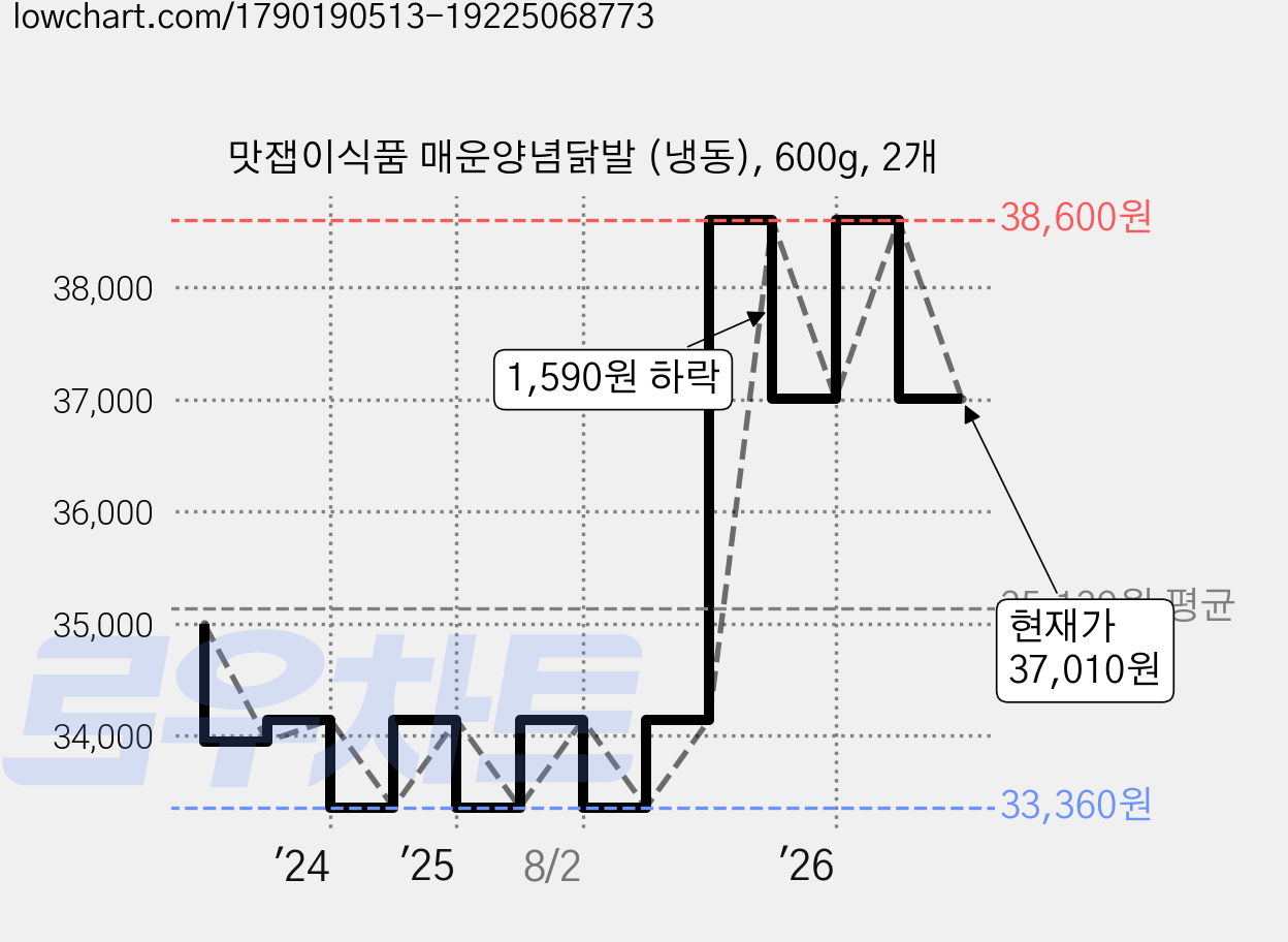 맛잽이식품 매운양념닭발 (냉동), 600g, 2개 가격 변동 차트, 현재가 37,010원, 관측 최저가 33,360원