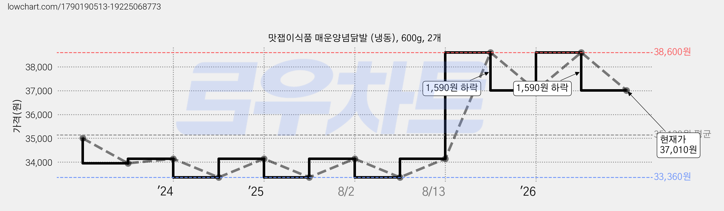 맛잽이식품 매운양념닭발 (냉동), 600g, 2개 가격 변동 차트, 현재가 37,010원, 관측 최저가 33,360원