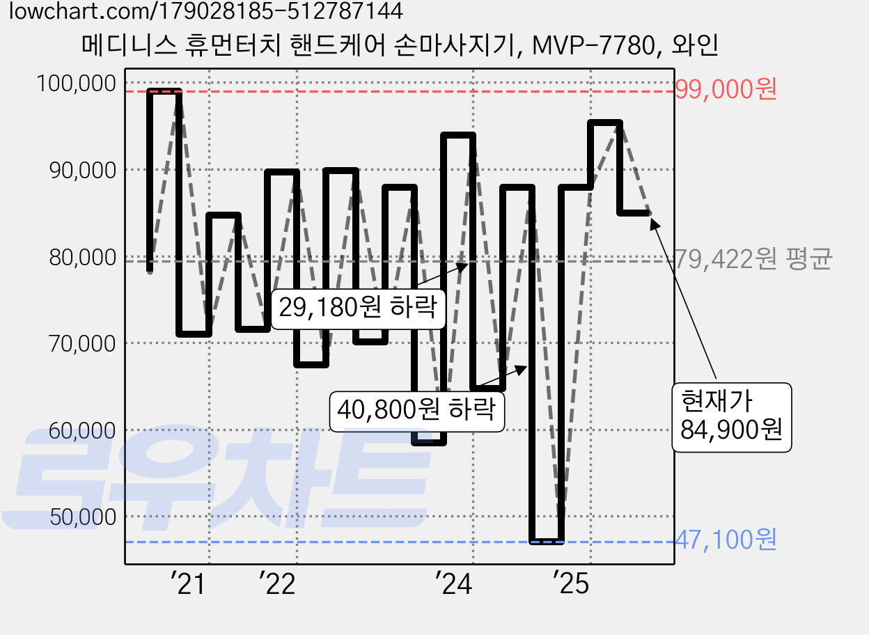메디니스 휴먼터치 핸드케어 손마사지기, MVP-7780, 와인 가격 변동 차트, 현재가 84,900원, 관측 최저가 47,100원