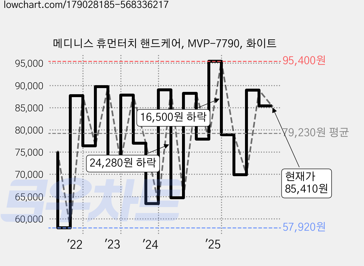 메디니스 휴먼터치 핸드케어, MVP-7790, 화이트 가격 변동 차트, 현재가 85,410원, 관측 최저가 57,920원