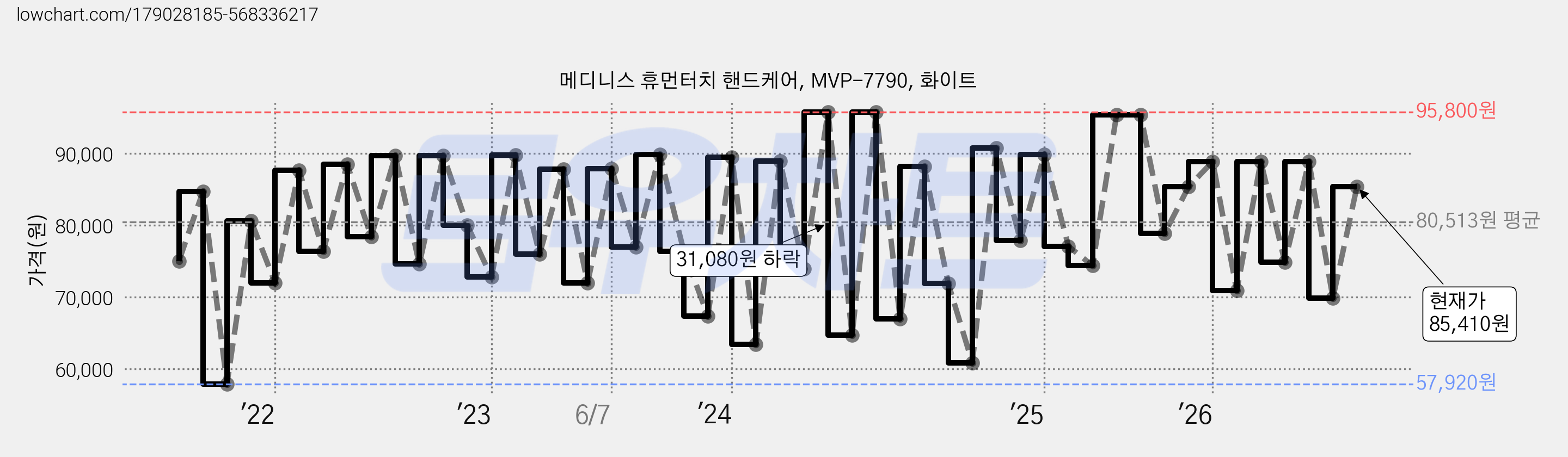 메디니스 휴먼터치 핸드케어, MVP-7790, 화이트 가격 변동 차트, 현재가 85,410원, 관측 최저가 57,920원