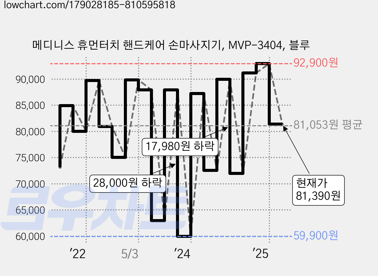 메디니스 휴먼터치 핸드케어 손마사지기, MVP-3404, 블루 가격 변동 차트, 현재가 81,390원, 관측 최저가 59,900원