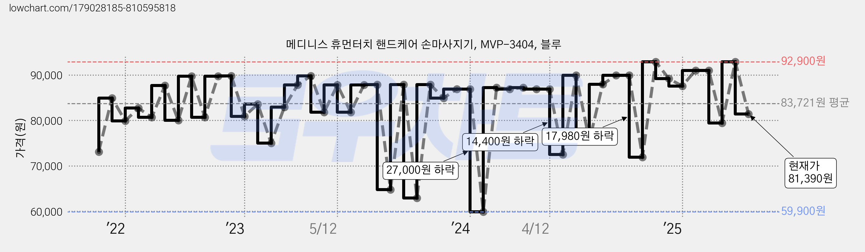 메디니스 휴먼터치 핸드케어 손마사지기, MVP-3404, 블루 가격 변동 차트, 현재가 81,390원, 관측 최저가 59,900원