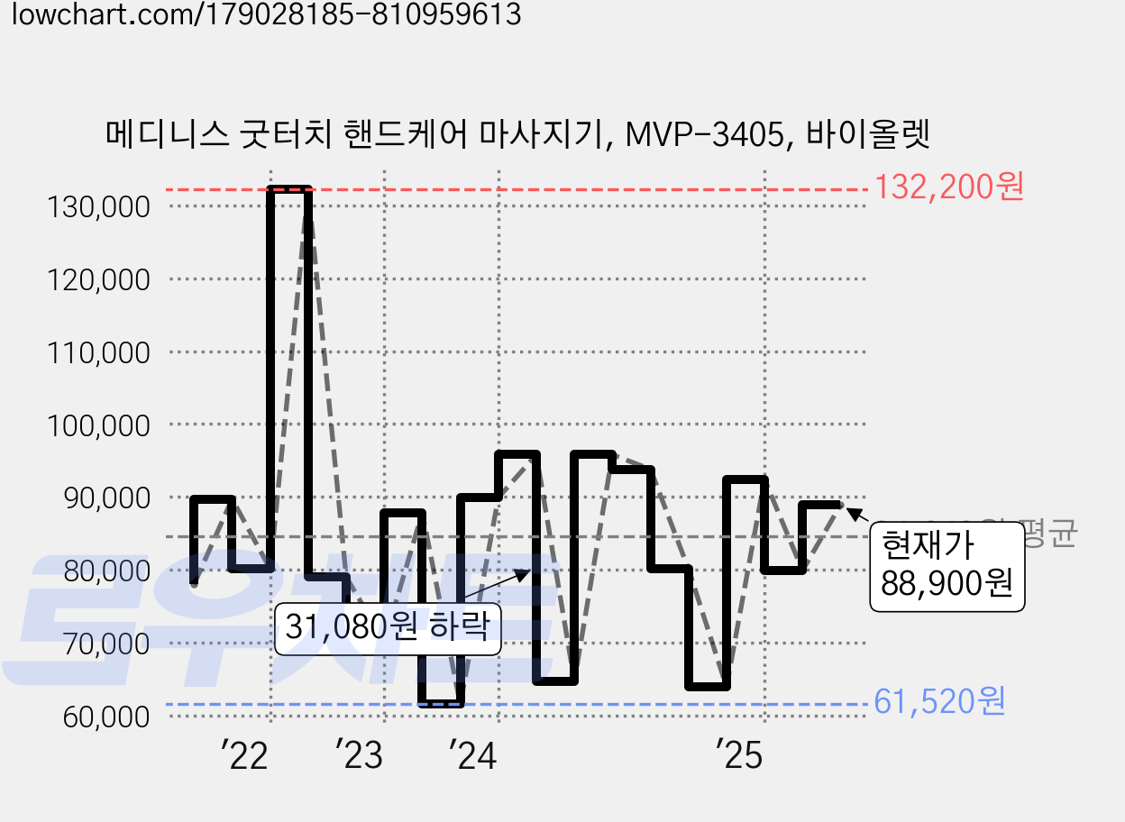 메디니스 굿터치 핸드케어 마사지기, MVP-3405, 바이올렛 가격 변동 차트, 현재가 88,900원, 관측 최저가 61,520원