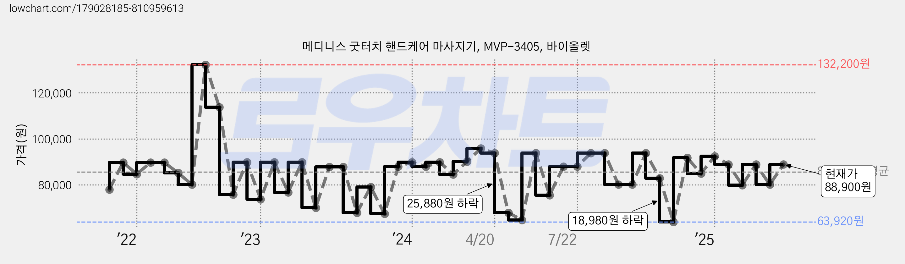 메디니스 굿터치 핸드케어 마사지기, MVP-3405, 바이올렛 가격 변동 차트, 현재가 88,900원, 관측 최저가 61,520원