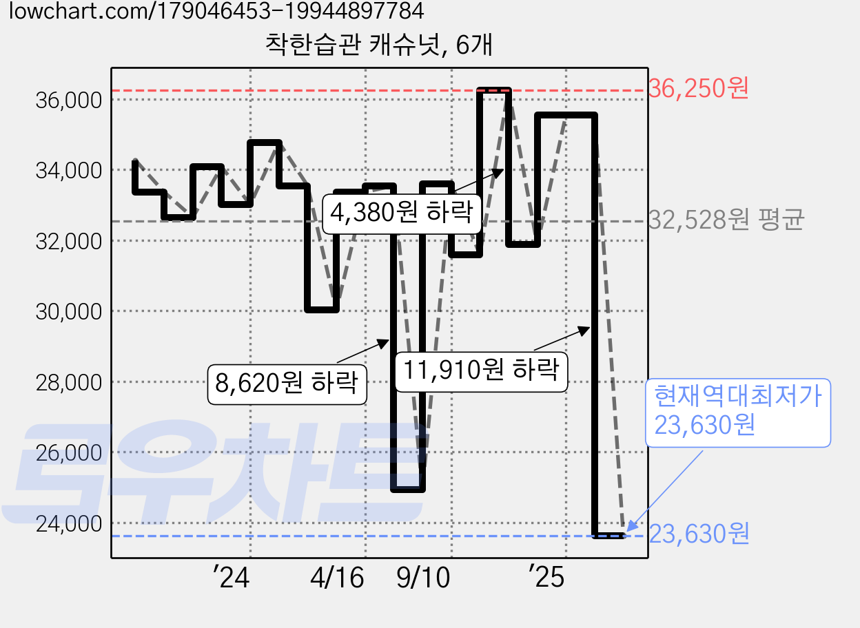 착한습관 캐슈넛, 6개 가격 변동 차트, 현재가 23,630원, 역대최저가
