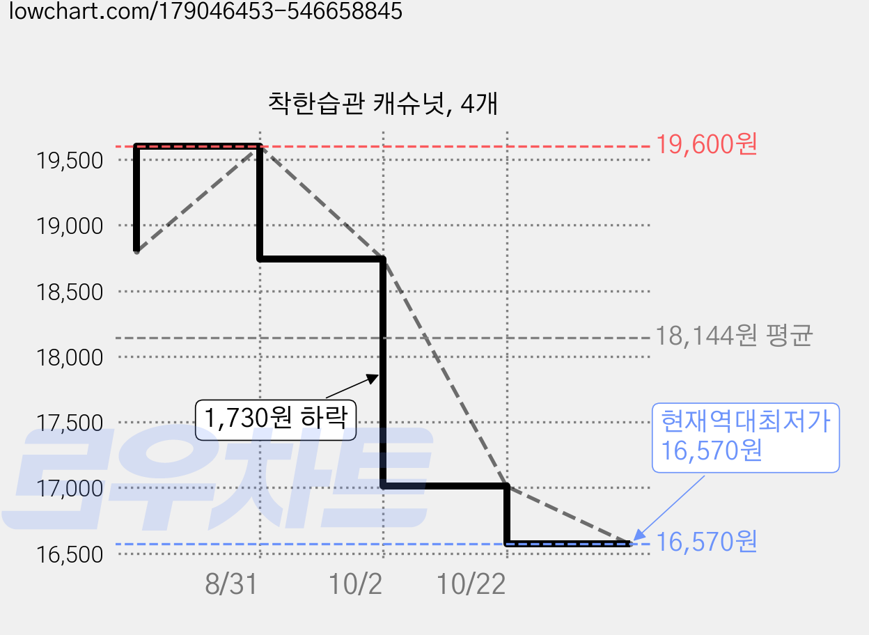 착한습관 캐슈넛, 4개 가격 변동 차트, 현재가 16,570원, 역대최저가