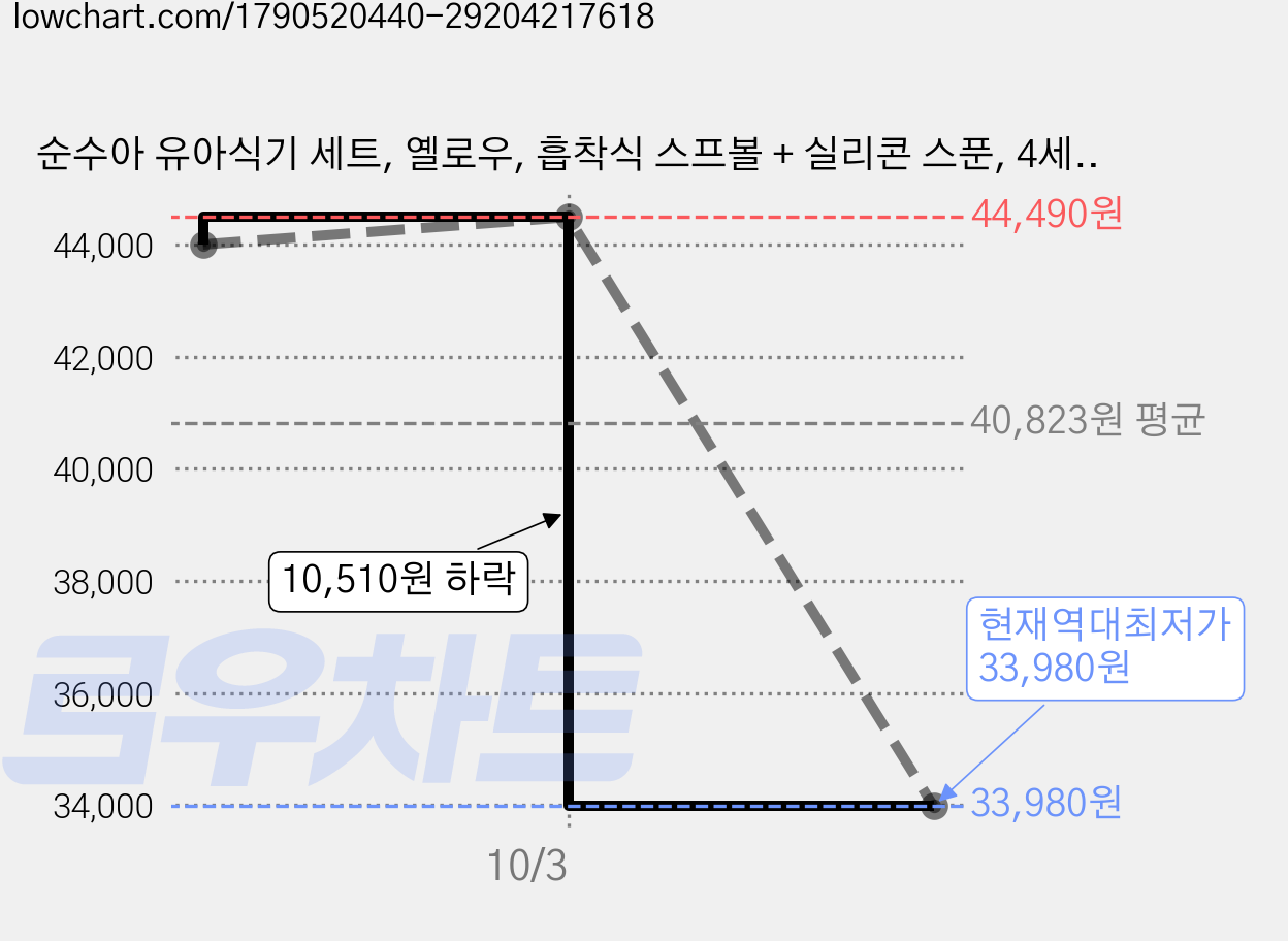 순수아 유아식기 세트, 옐로우, 흡착식 스프볼 + 실리콘 스푼, 4세트 가격 변동 차트, 현재가 33,980원, 역대최저가