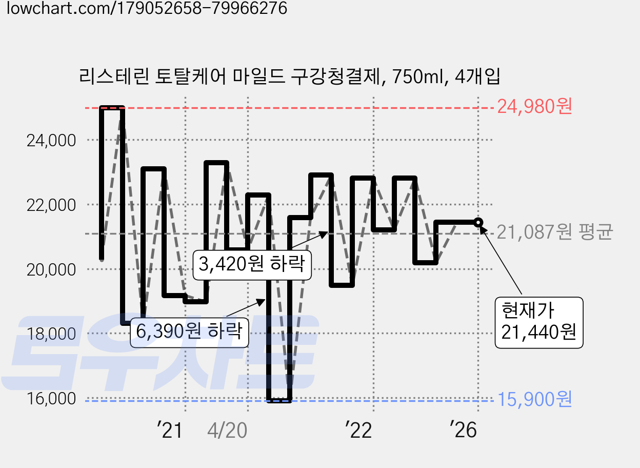 리스테린 토탈케어 마일드 구강청결제, 750ml, 4개입 가격 변동 차트, 현재가 21,440원, 역대최저가
