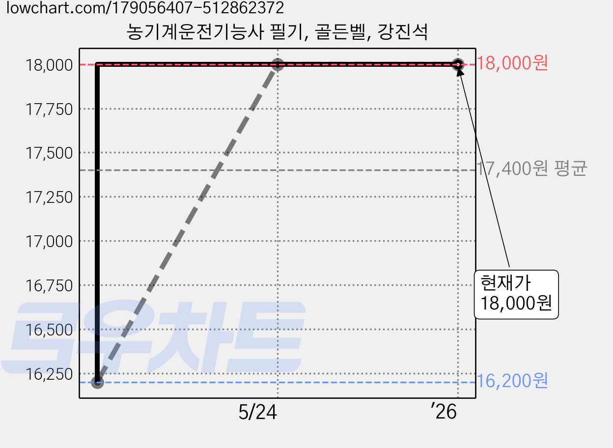 농기계운전기능사 필기, 골든벨, 강진석 가격 변동 차트, 현재가 18,000원, 역대최저가