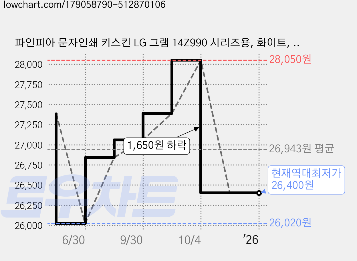 파인피아 문자인쇄 키스킨 LG 그램 14Z990 시리즈용, 화이트, 1개 가격 변동 차트, 현재가 26,400원, 역대최저가