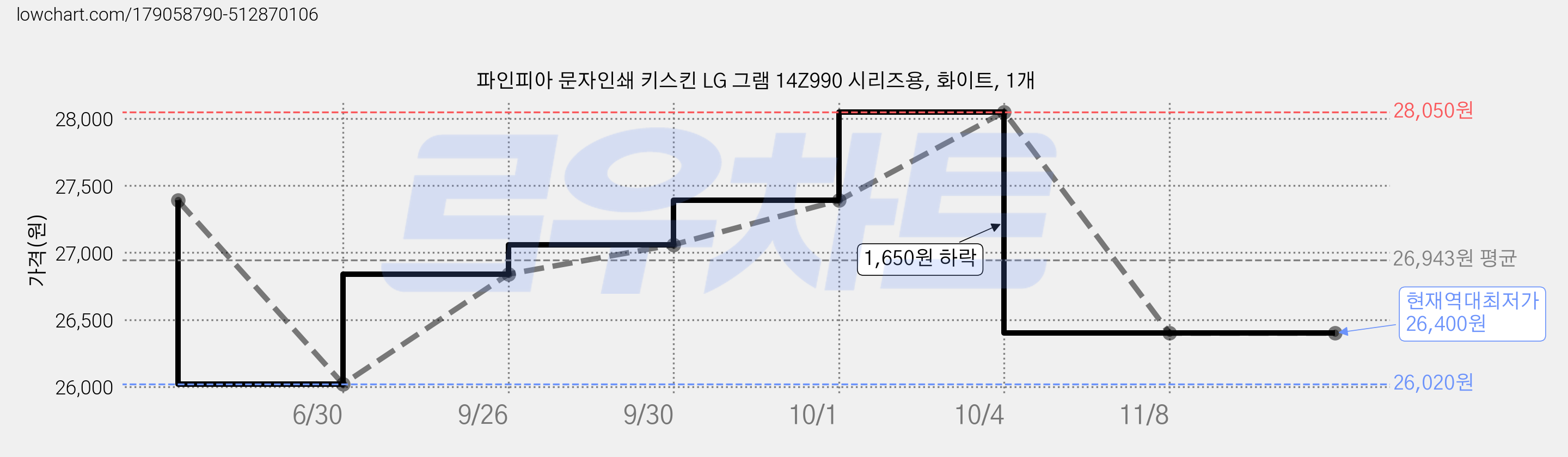 파인피아 문자인쇄 키스킨 LG 그램 14Z990 시리즈용, 화이트, 1개 가격 변동 차트, 현재가 26,400원, 역대최저가