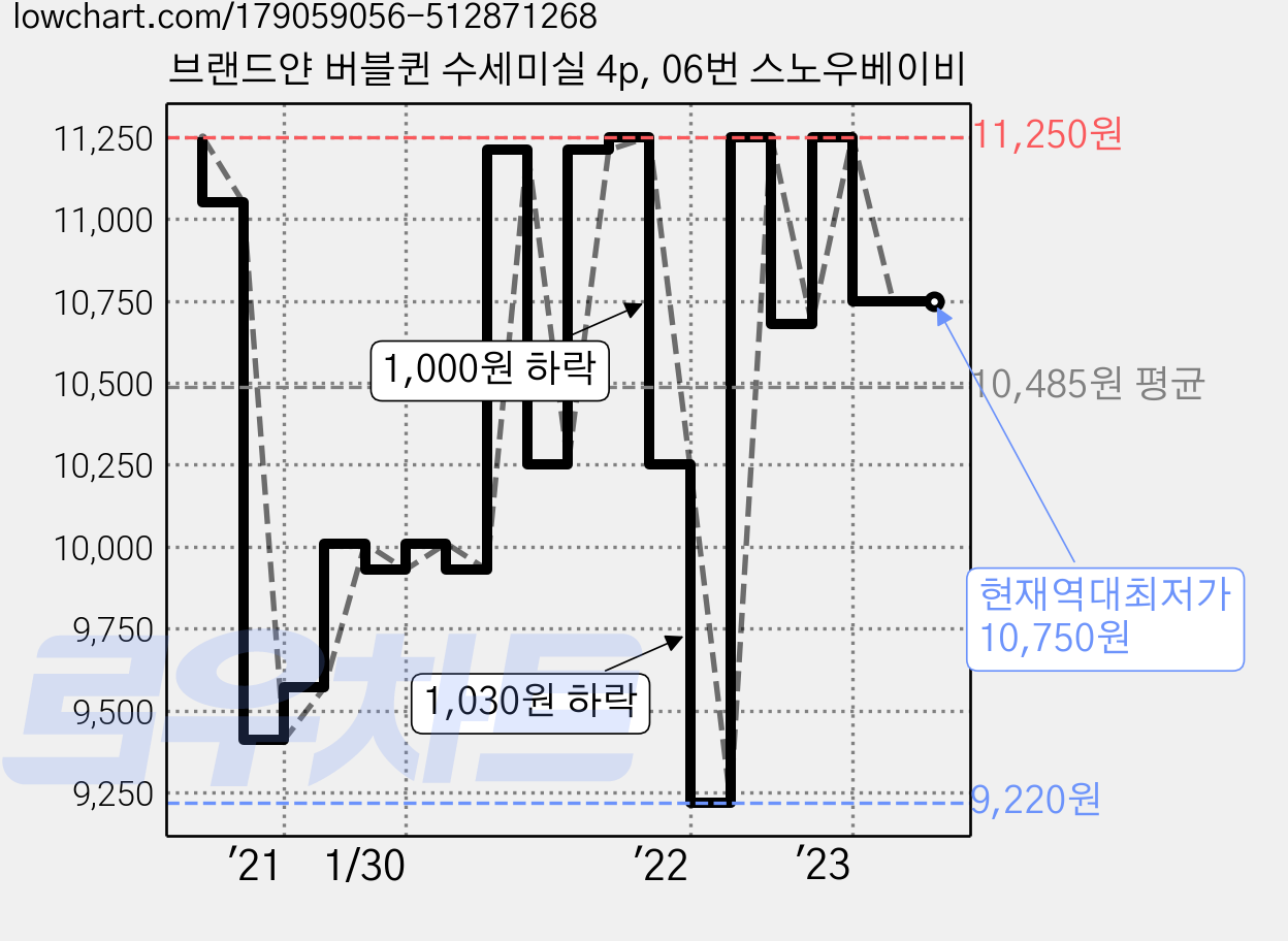 브랜드얀 버블퀸 수세미실 4p, 06번 스노우베이비 가격 변동 차트, 현재가 10,750원, 역대최저가