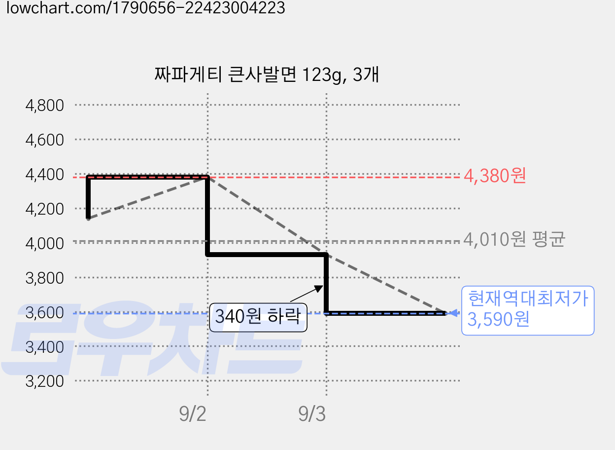 짜파게티 큰사발면 123g, 3개 가격 변동 차트, 현재가 3,590원, 역대최저가