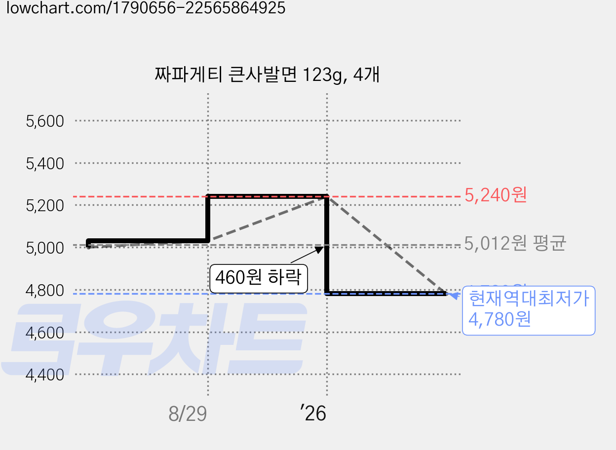 짜파게티 큰사발면 123g, 4개 가격 변동 차트, 현재가 4,780원, 역대최저가