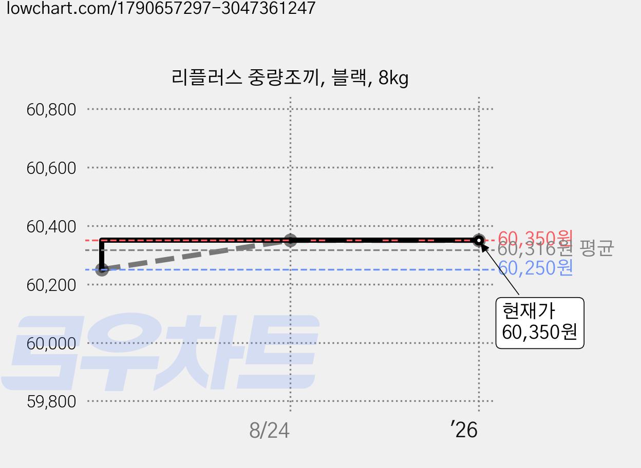 리플러스 중량조끼, 블랙, 8kg 가격 변동 차트, 현재가 60,350원, 역대최저가