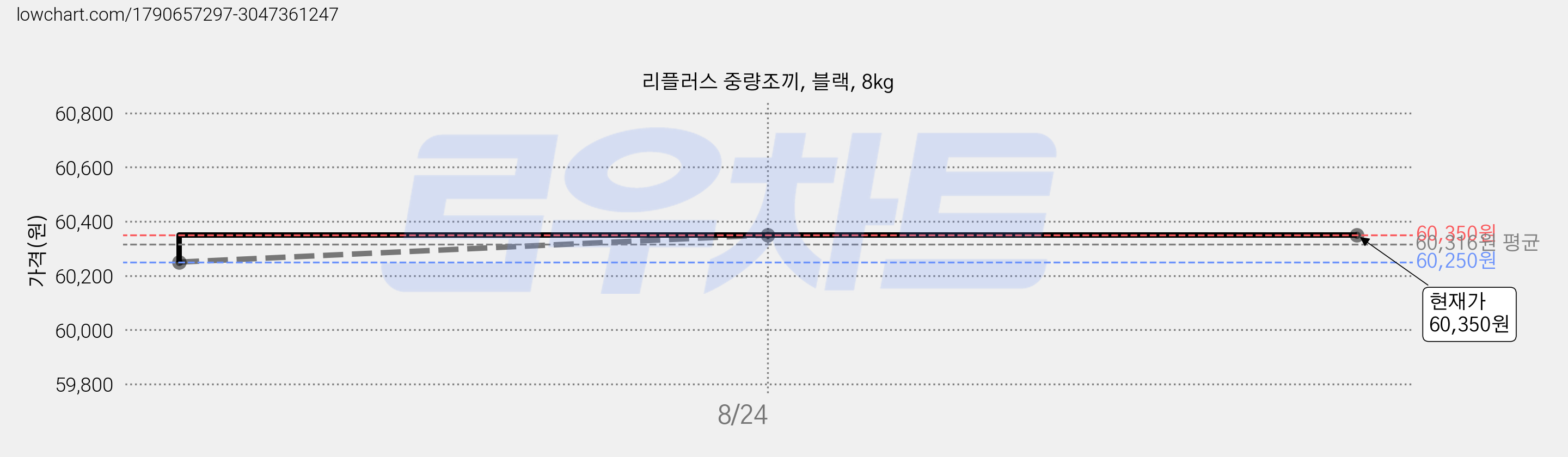 리플러스 중량조끼, 블랙, 8kg 가격 변동 차트, 현재가 60,350원, 역대최저가