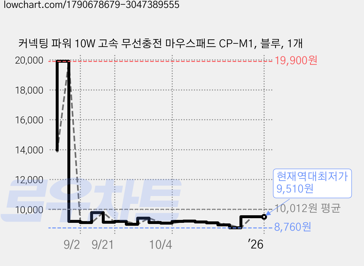 커넥팅 파워 10W 고속 무선충전 마우스패드 CP-M1, 블루, 1개 가격 변동 차트, 현재가 9,510원, 역대최저가