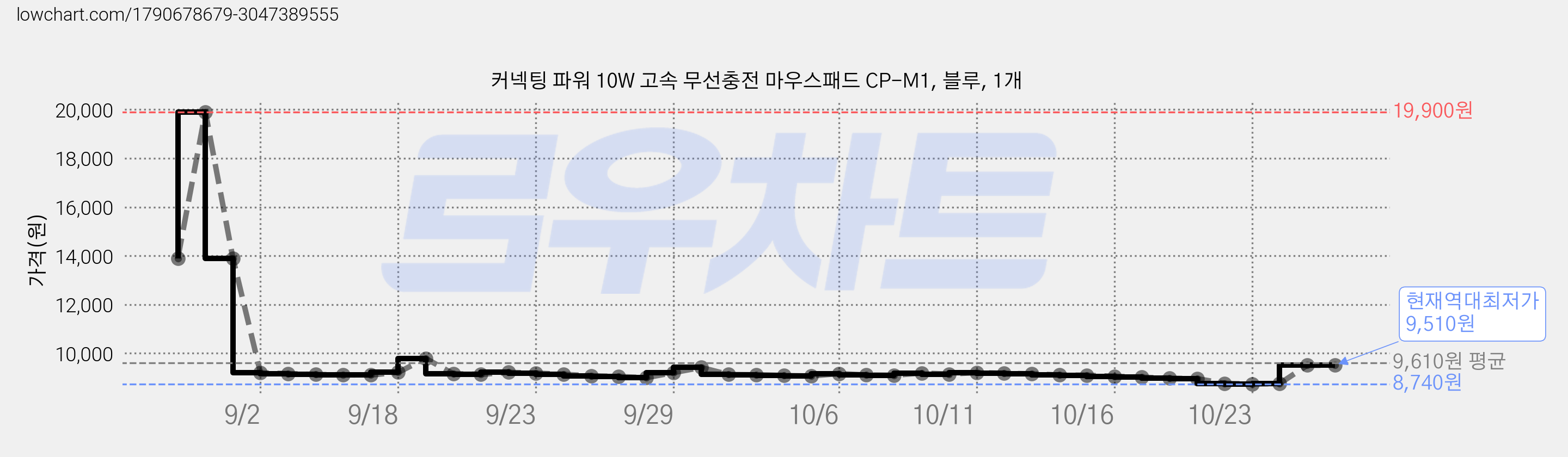 커넥팅 파워 10W 고속 무선충전 마우스패드 CP-M1, 블루, 1개 가격 변동 차트, 현재가 9,510원, 역대최저가