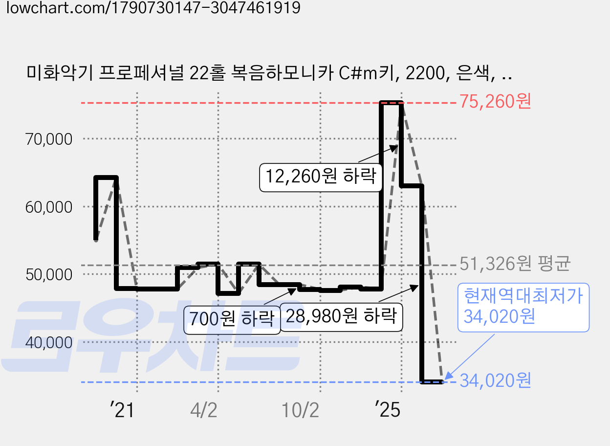 미화악기 프로페셔널 22홀 복음하모니카 C#m키, 2200, 은색, 1개 가격 변동 차트, 현재가 34,020원, 역대최저가
