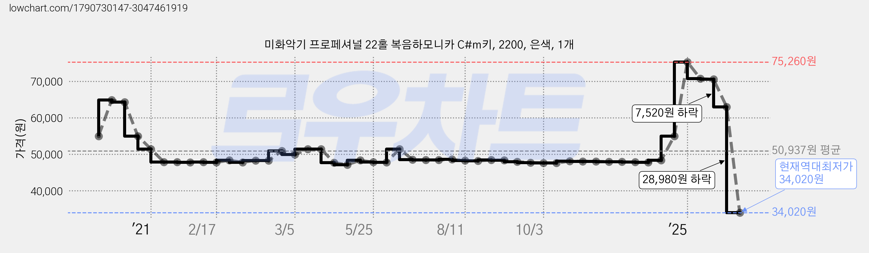 미화악기 프로페셔널 22홀 복음하모니카 C#m키, 2200, 은색, 1개 가격 변동 차트, 현재가 34,020원, 역대최저가