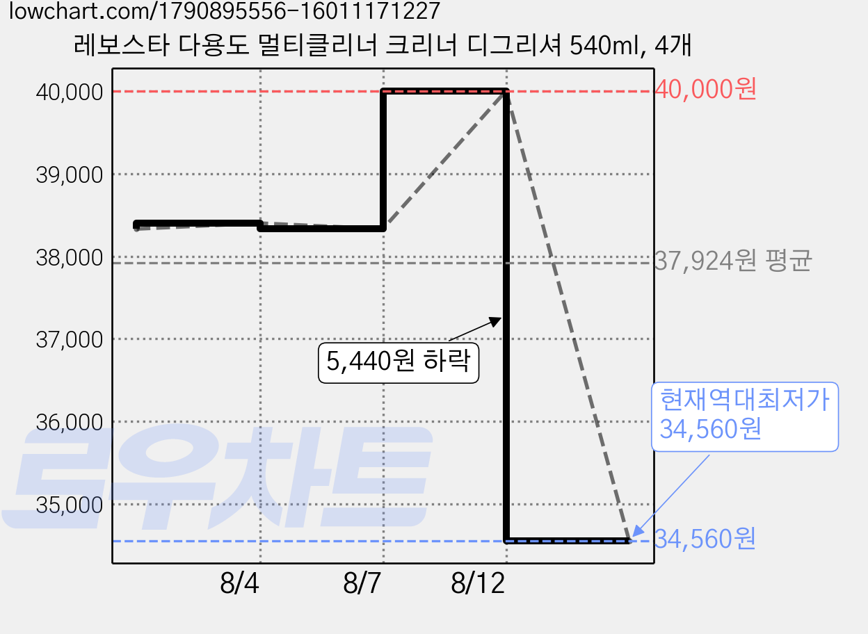 레보스타 다용도 멀티클리너 크리너 디그리셔 540ml, 4개 가격 변동 차트, 현재가 34,560원, 역대최저가