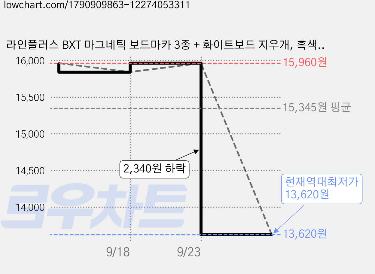 라인플러스 BXT 마그네틱 보드마카 3종 + 화이트보드 지우개, 흑색 + 청색 + 적색, 6세트 가격 변동 차트, 현재가 13,620원, 역대최저가