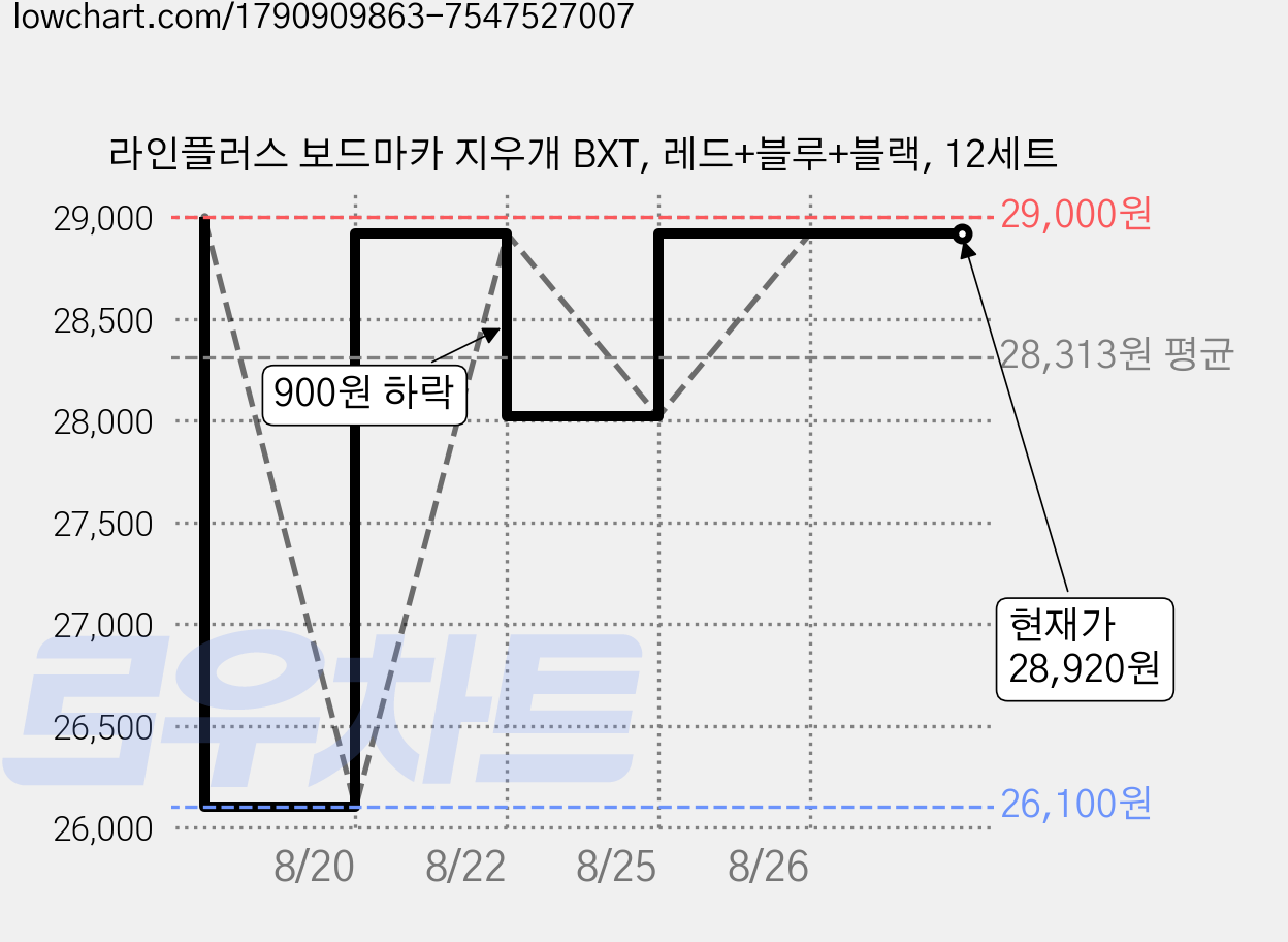 라인플러스 보드마카 지우개 BXT, 레드+블루+블랙, 12세트 가격 변동 차트, 현재가 28,920원, 관측 최저가 26,100원