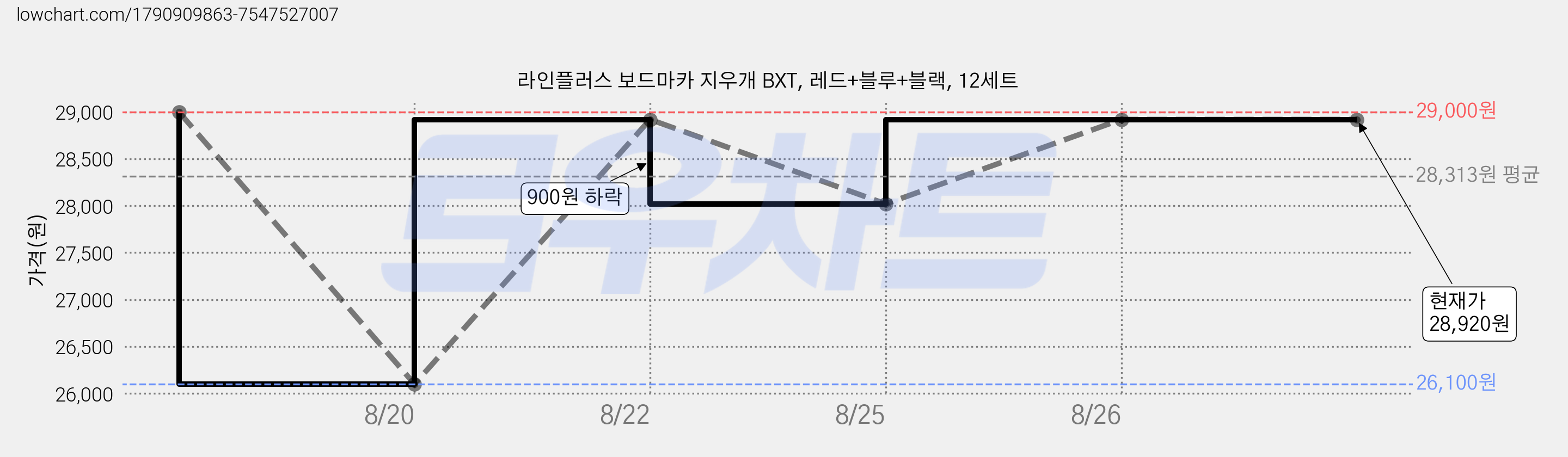 라인플러스 보드마카 지우개 BXT, 레드+블루+블랙, 12세트 가격 변동 차트, 현재가 28,920원, 관측 최저가 26,100원