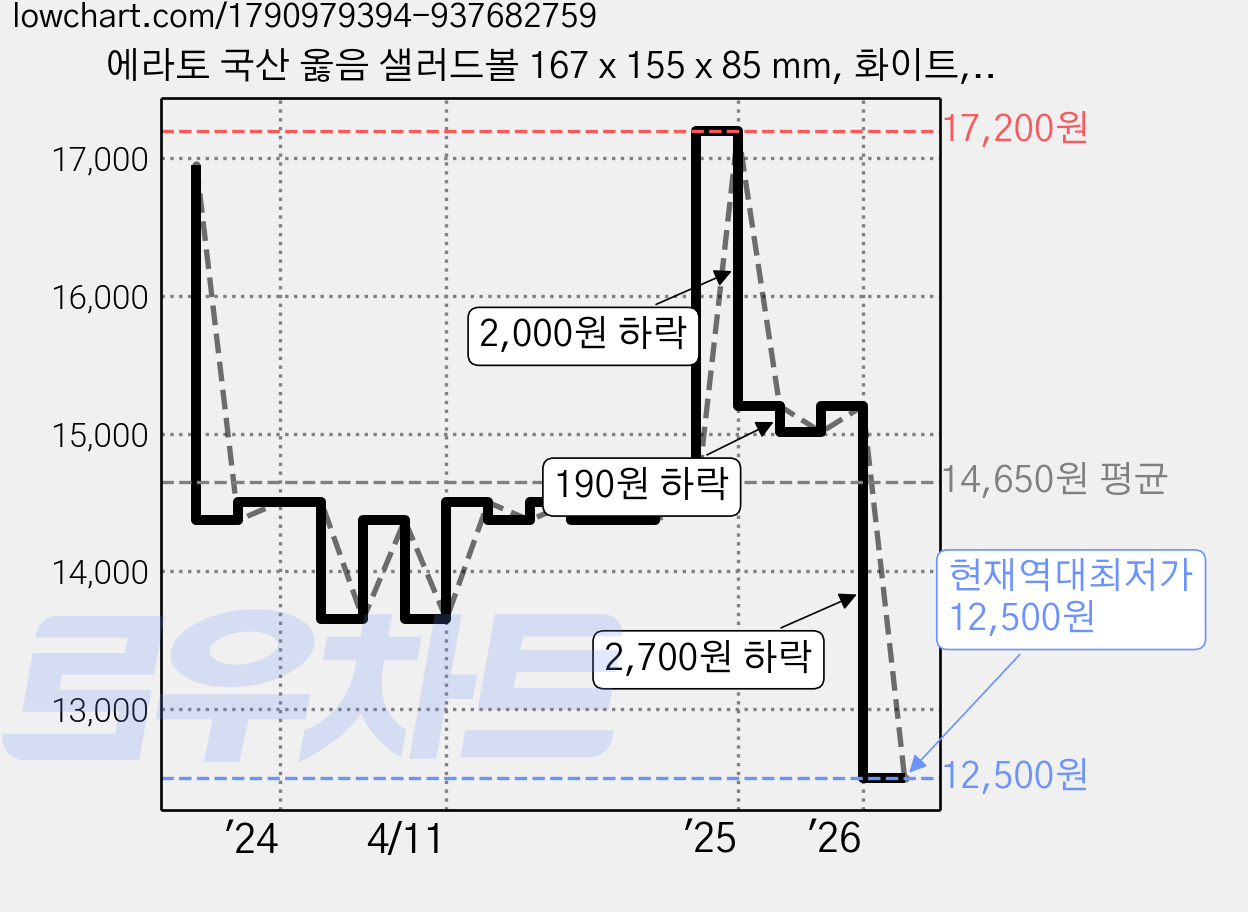 에라토 국산 옳음 샐러드볼 167 x 155 x 85 mm, 화이트, 1개 가격 변동 차트, 현재가 12,500원, 역대최저가