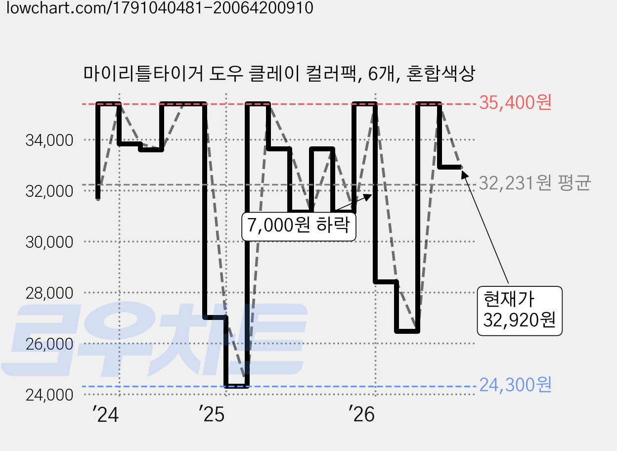 마이리틀타이거 도우 클레이 컬러팩, 6개, 혼합색상 가격 변동 차트, 현재가 32,920원, 관측 최저가 24,300원