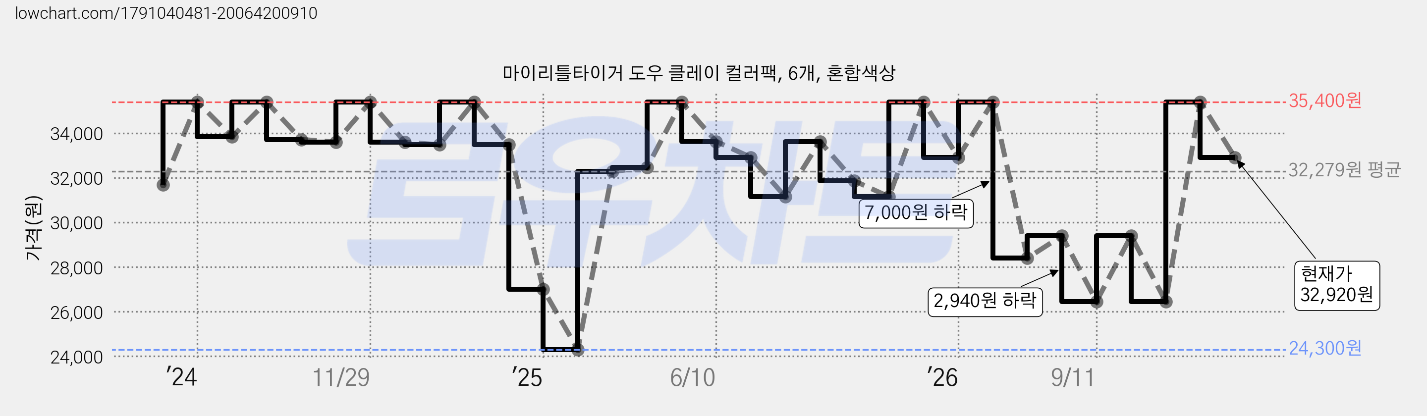 마이리틀타이거 도우 클레이 컬러팩, 6개, 혼합색상 가격 변동 차트, 현재가 32,920원, 관측 최저가 24,300원