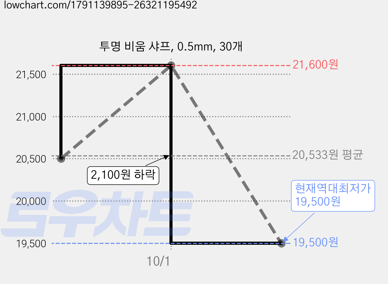 투명 비움 샤프, 0.5mm, 30개 가격 변동 차트, 현재가 19,500원, 역대최저가