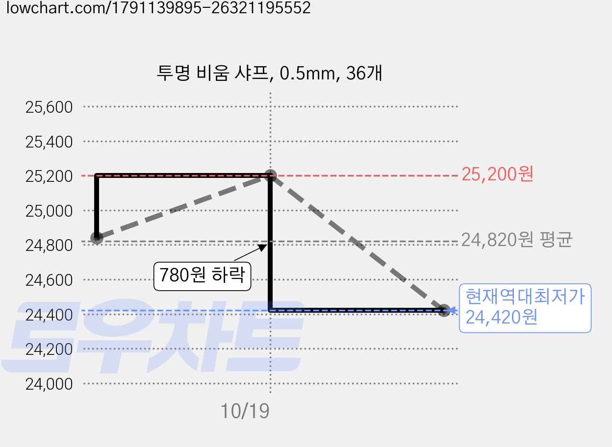 투명 비움 샤프, 0.5mm, 36개 가격 변동 차트, 현재가 24,420원, 역대최저가