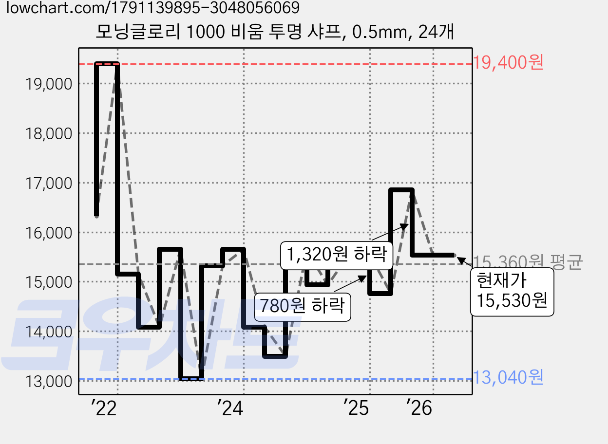 모닝글로리 1000 비움 투명 샤프, 0.5mm, 24개 가격 변동 차트, 현재가 15,530원, 관측 최저가 13,040원