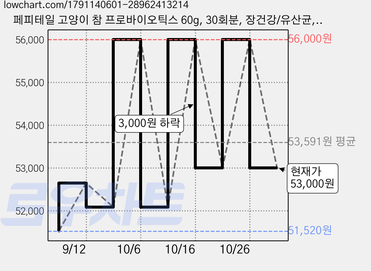 페피테일 고양이 참 프로바이오틱스 60g, 30회분, 장건강/유산균, 2개 가격 변동 차트, 현재가 53,000원, 관측 최저가 51,520원