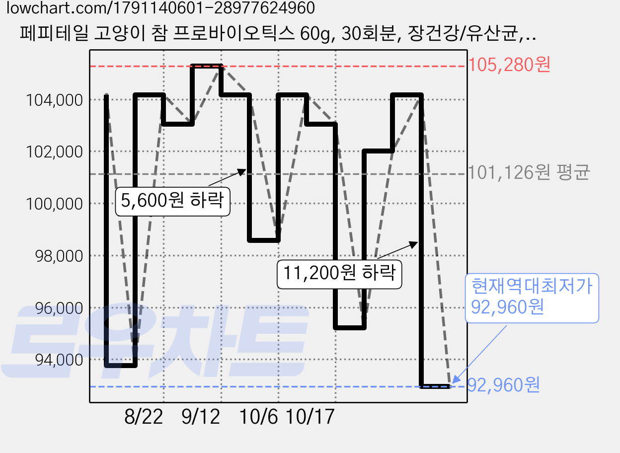 페피테일 고양이 참 프로바이오틱스 60g, 30회분, 장건강/유산균, 4개 가격 변동 차트, 현재가 92,960원, 역대최저가