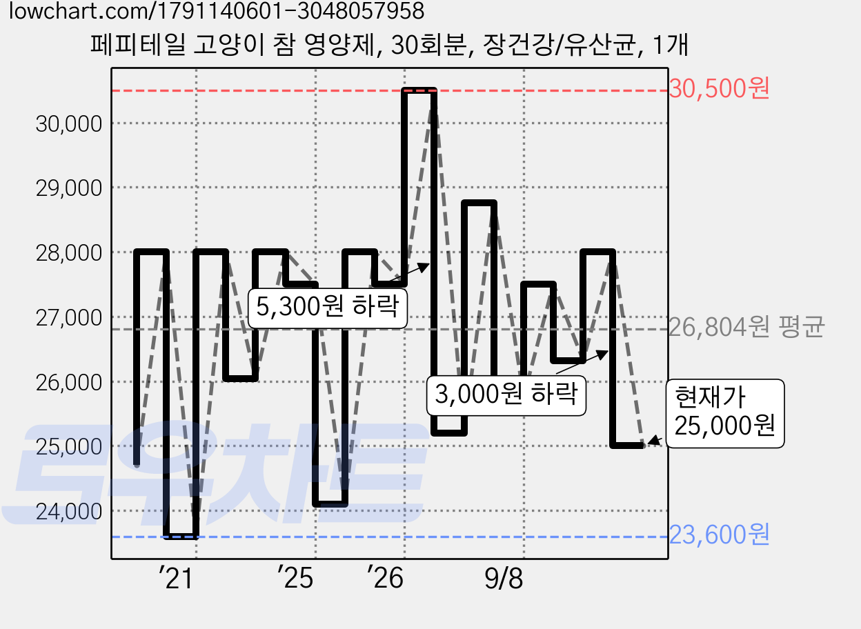 페피테일 고양이 참 영양제, 30회분, 장건강/유산균, 1개 가격 변동 차트, 현재가 25,000원, 관측 최저가 22,400원