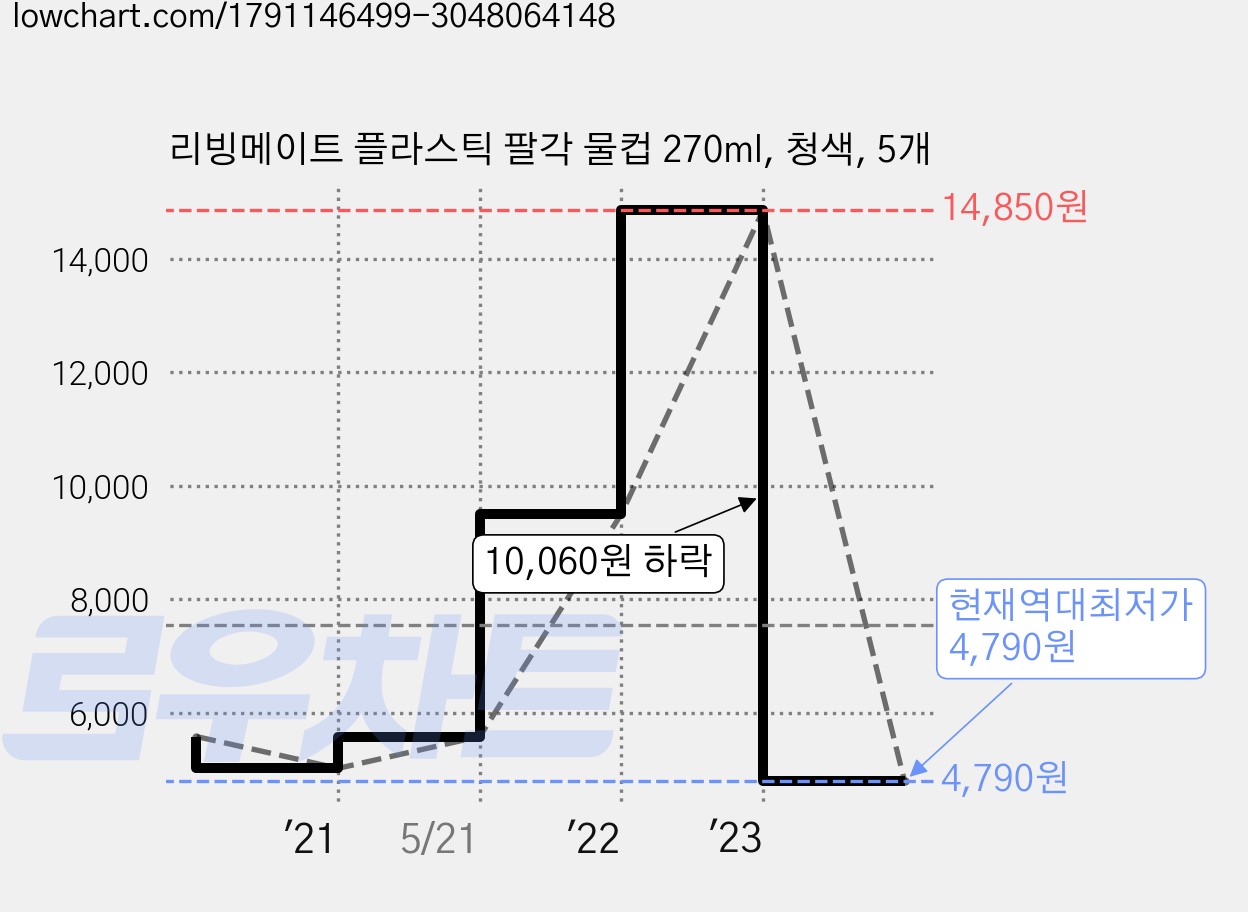 리빙메이트 플라스틱 팔각 물컵 270ml, 청색, 5개 가격 변동 차트, 현재가 4,790원, 역대최저가