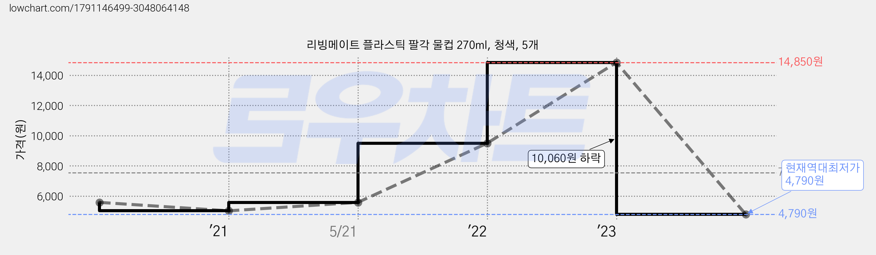리빙메이트 플라스틱 팔각 물컵 270ml, 청색, 5개 가격 변동 차트, 현재가 4,790원, 역대최저가
