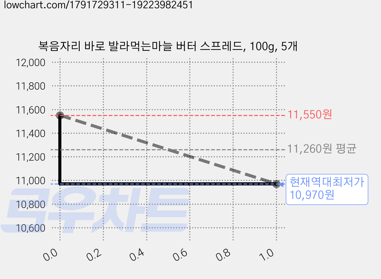 복음자리 바로 발라먹는마늘 버터 스프레드, 100g, 5개 가격 변동 차트, 현재가 10,970원, 역대최저가