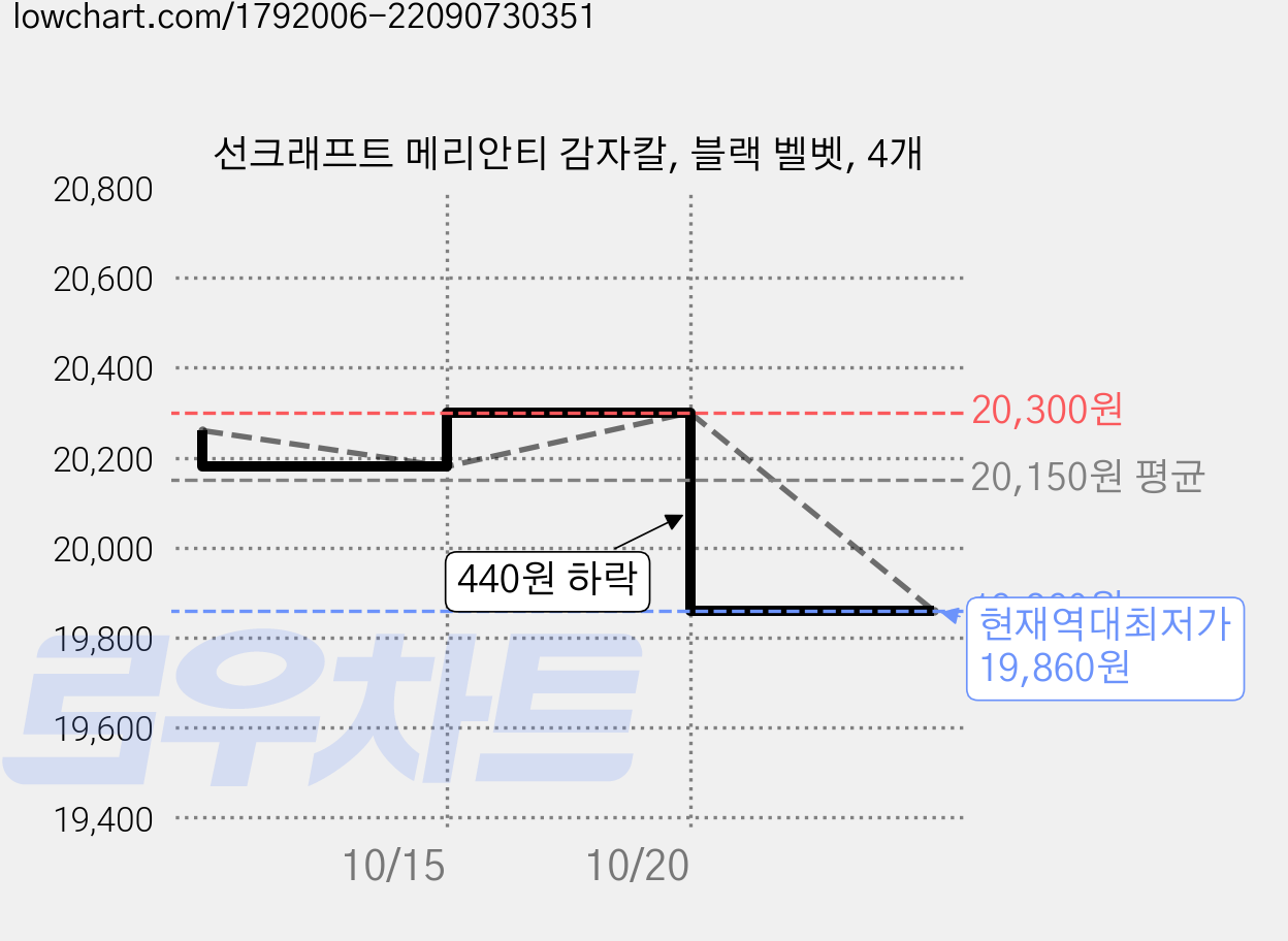 선크래프트 메리안티 감자칼, 블랙 벨벳, 4개 가격 변동 차트, 현재가 19,860원, 역대최저가